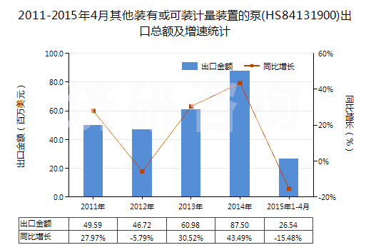 2011-2015年4月其他裝有或可裝計量裝置的泵(HS84131900)出口總額及增速統(tǒng)計